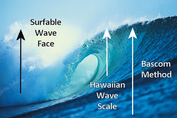 Height of the waves
