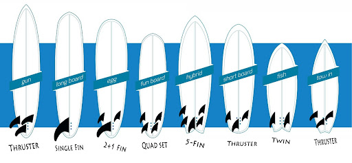 Fins in surfing